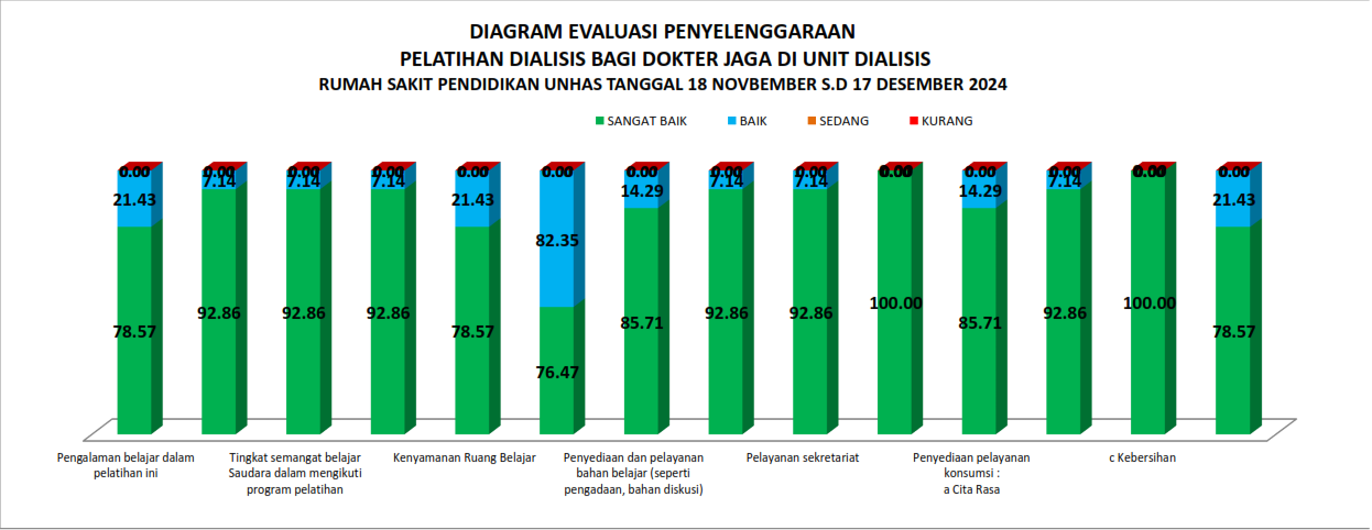 Hasil Survei Kepuasan Pelanggan Pelatihan Dialisis Bagi Dokter Jaga di Unit Dialisis Tahun 2024