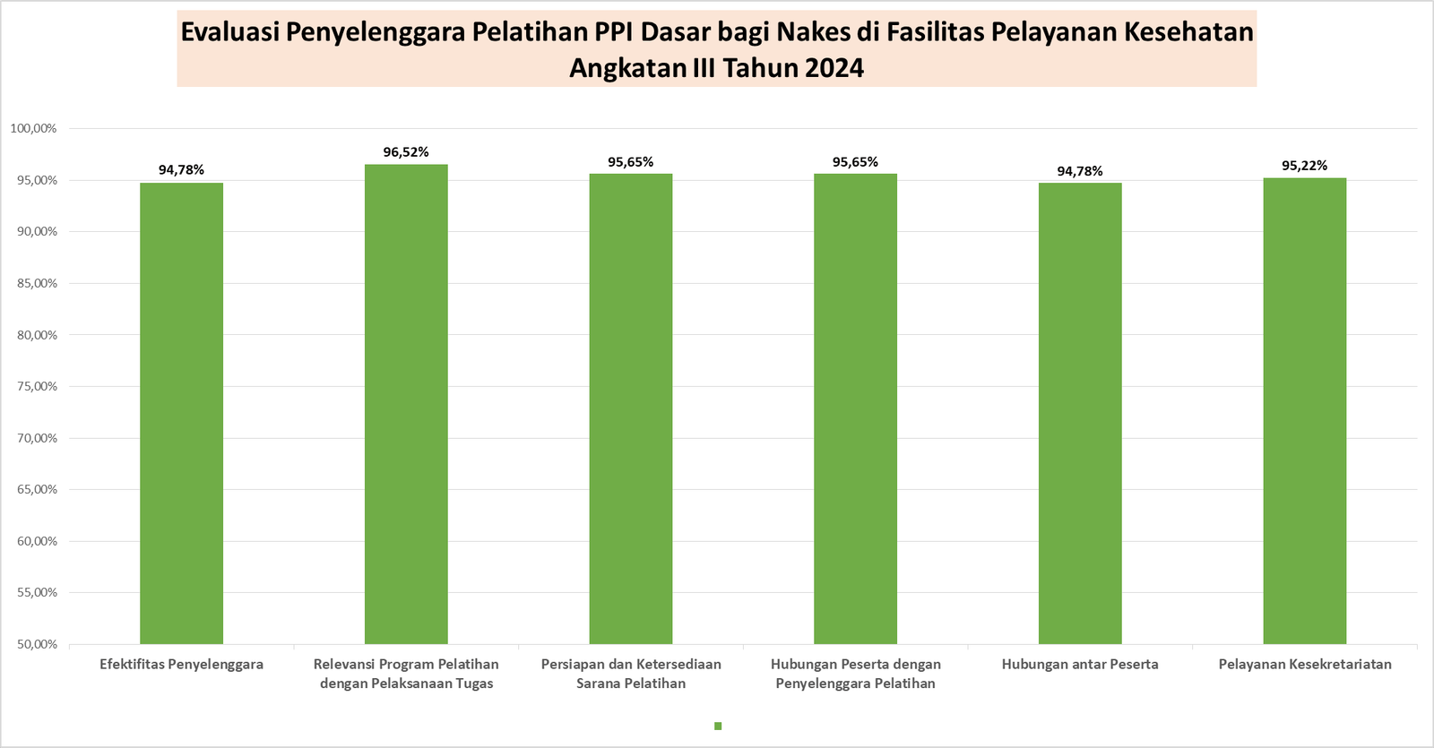 Hasil Survei Kepuasan Pelanggan terhadap Penyelenggara Pelatihan PPI Dasar Bagi Nakes di Fasilitas Pelayanan Kesehatan Angkatan 3 Tahun 2024