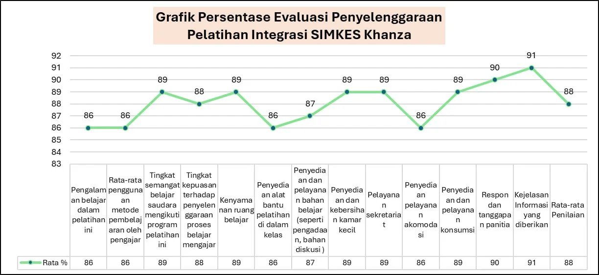 Hasil Survei Kepuasan Pelanggan terhadap Penyelenggara Pelatihan Integrasi Khanza